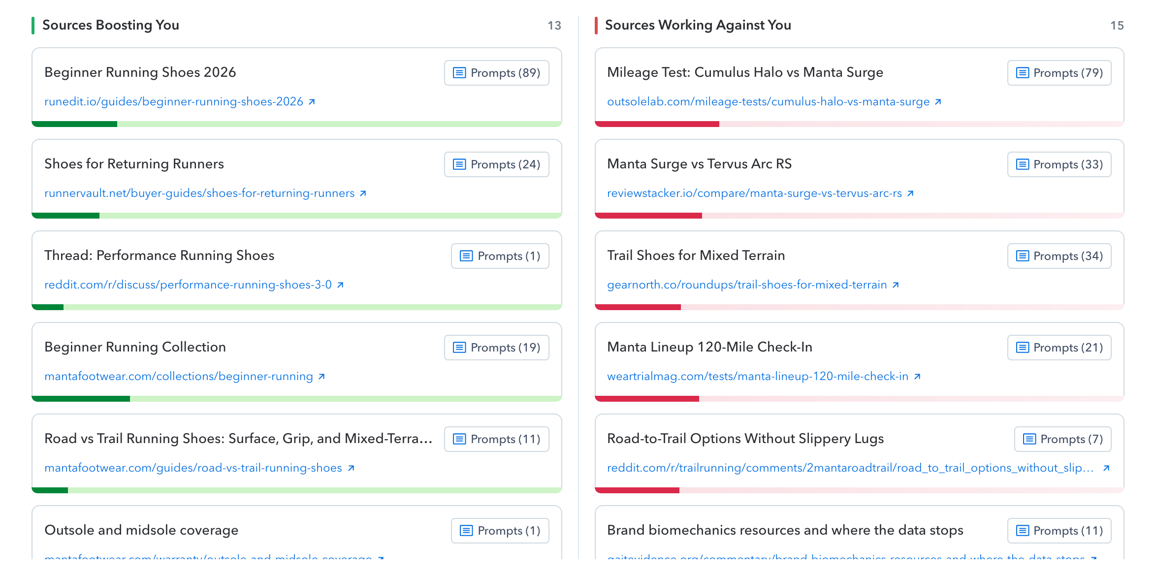 Sources split into those boosting the brand and those working against it, each with net influence