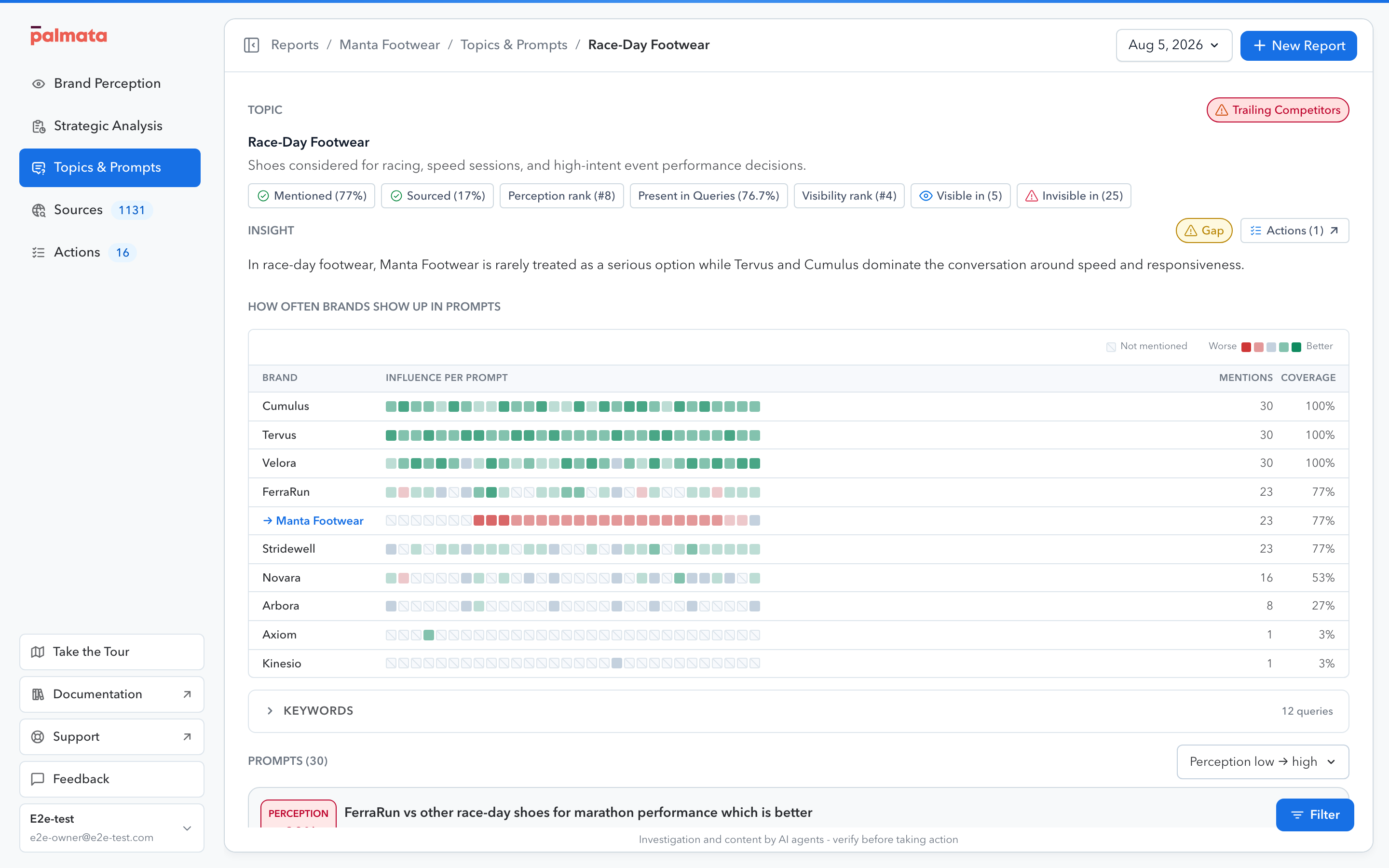 An opened topic showing its brand-by-prompt heatmap and the questions underneath