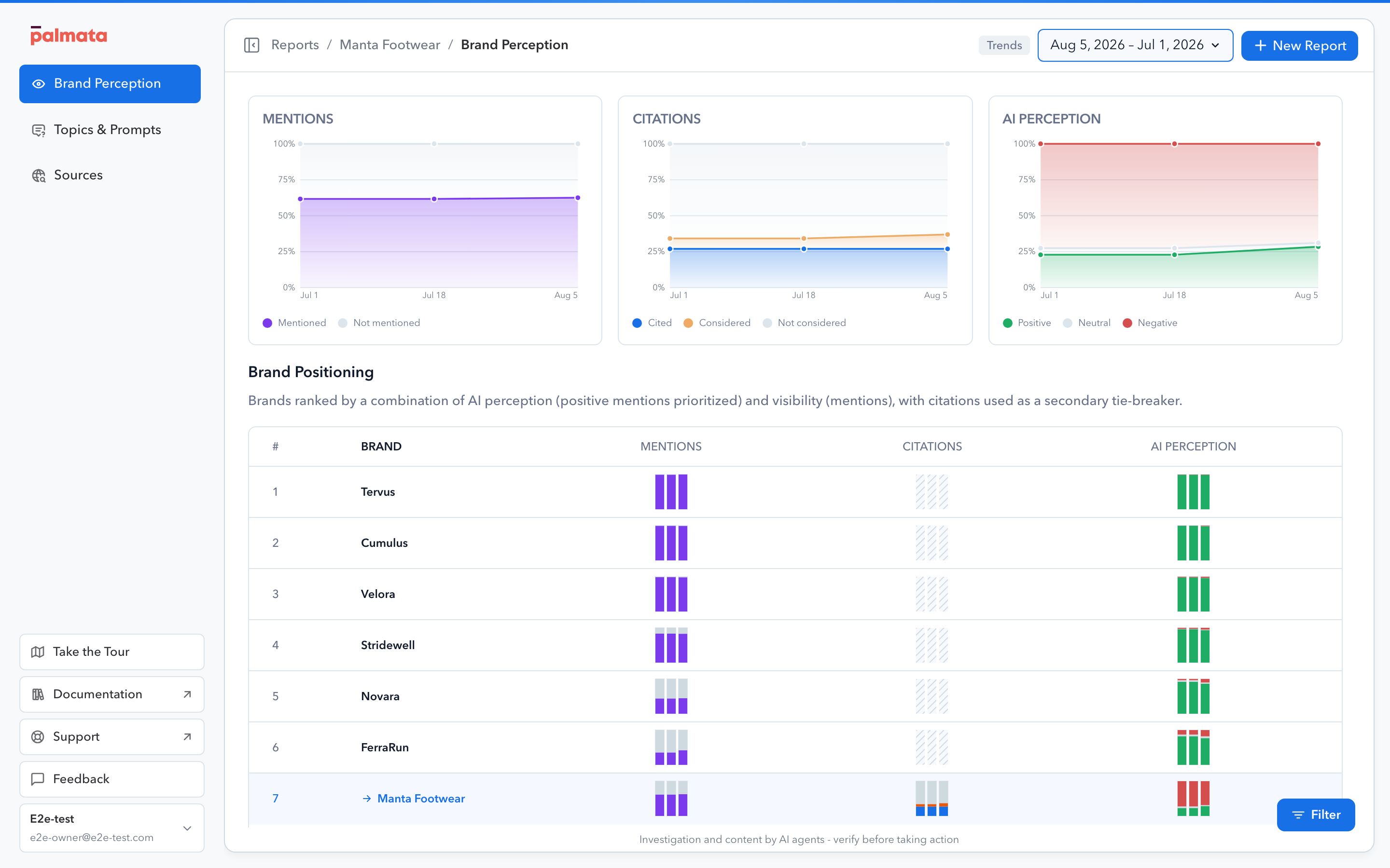 Brand Perception trends for mentions, citations, AI perception, and brand positioning